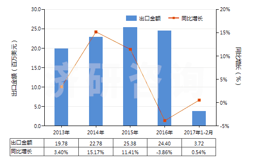 2013-2017年2月中國氯化鋇(HS28273920)出口總額及增速統(tǒng)計(jì)